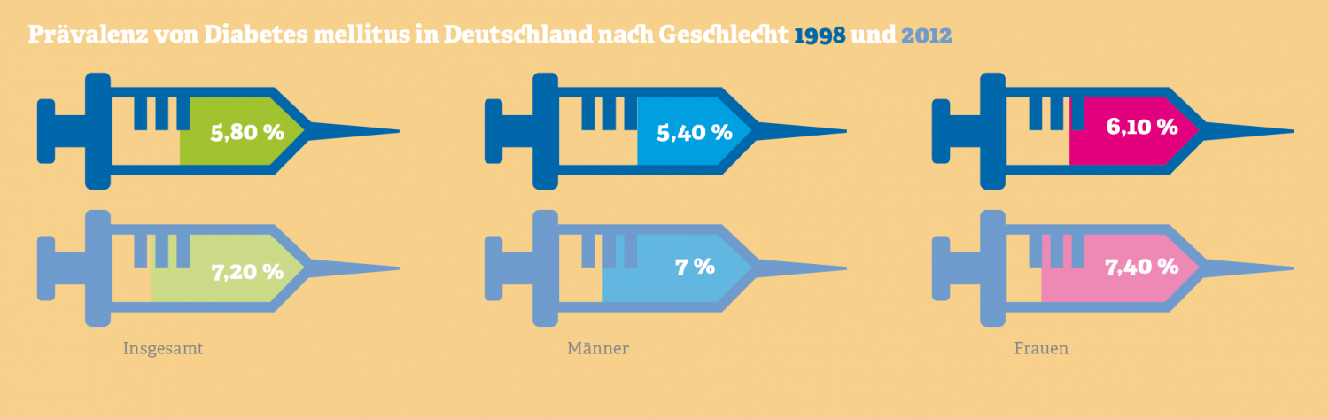  Grafik zur Prävalenz von Diabetes mellitus in Deutschland nach Geschlecht